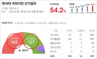 16대 17대 18대 19대 국회의원선거 결과를 바탕으로한 20대 21대 선거 결과 예측