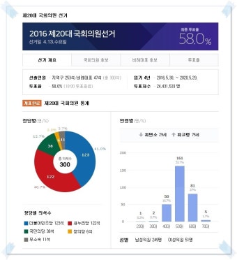 20대 총선 결과 놀랍네요