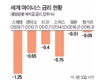 마이너스금리의 실체
