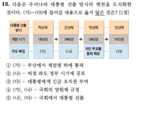 9회 한국사능력검정시험 고급 18번 해설 (역대 헌법에 나타난 대통령 선출 방식)