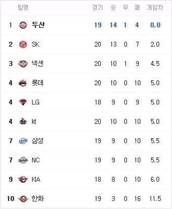 2016 프로야구 순위 (4.25 기준) 상승세 두산 1위, 계속되는 하락세 한화 꼴지!!