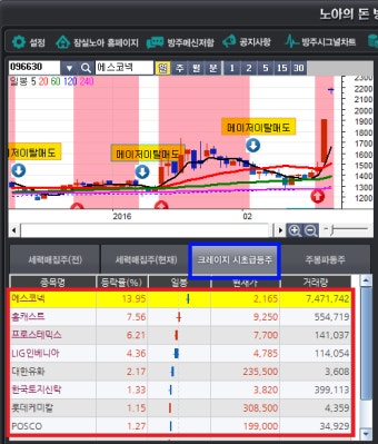 [박노주 대표] 시초급등주 추천종목 - 에스코넥,홀캐스트,프로스테믹스,LIG인베니아,대한유화,한국토지신탁,롯데케미칼,POSCO,대한제당,지코
