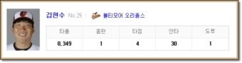 한국인 메이저리거로 인해 매일 아침이 즐겁다