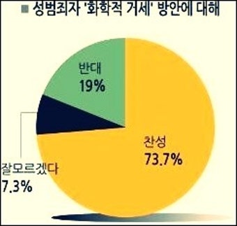 성폭행 및 성범죄자 악질 재범! 화학적 거세 필요할까?