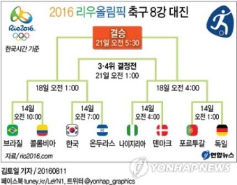 리우올림픽 축구8강 대진표