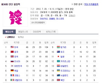 리우 올림픽 순위 한국 10위안에 들지 ?