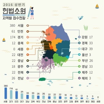 헌법재판소 헌법소원 지역별 접수현황!