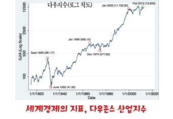 미국증시 실시간으로 확인해보자