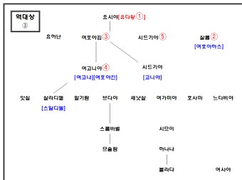 성경 족보 , 역대상 , 열왕기