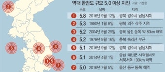 경주 규모5.8지진 !!..