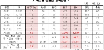 [보도자료] 이용호 의원, “비위 경찰 절반이 서울청과 경기청 소속” (161002)