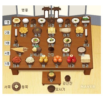 추석 차례상 차리기, 조상에 경의 표하는 소중한 의식
