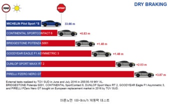 미쉐린 젖은 노면 제동력