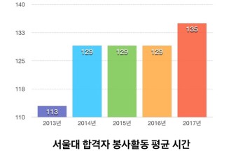 서울대 합격생 평균 동아리활동 및 봉사활동 시간