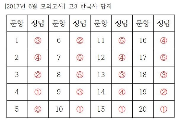 [2017년 6월 모의고사] 고3 한국사 답지, [2018학년도 6월 모의고사] 고3 한국사 답지 | 블로그