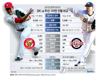 '10년만의 격돌'…오늘 두산 vs SK 한국시리즈 1차전