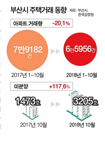 부산 부동산 초토화-조정지역 해제 재요청(태종도사 부동산 뉴스)