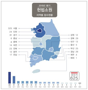 2019년 1분기 헌법재판소 헌법소원 지역별 접수현황!