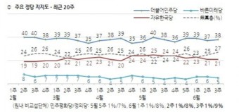 한국갤럽 여론조사 190621 문재인 대통령 민주당 한국당 바른미래당 지지율