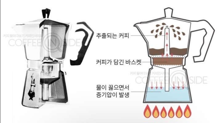 [광주 커피바리스타 학원] 비알레띠 모카포트 사용법, 모카포트 추출방법 | 블로그