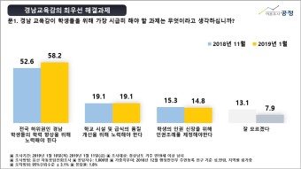 경남도민 58.7% “학생인권조례 제정 반대”...여론조사공정 조사