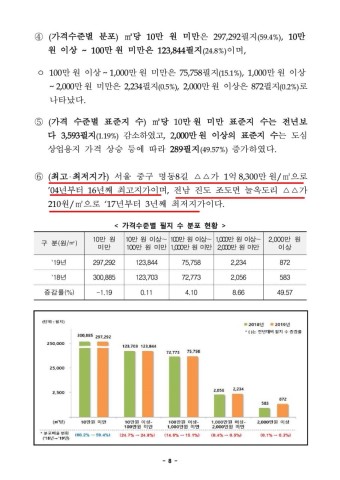 2019년 표준지공시지가, 서울 13.87% 상승, 이후 대책은?