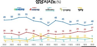 한국당 지지율 27%, 대선 이후 최고치...민주당과 가장 근접