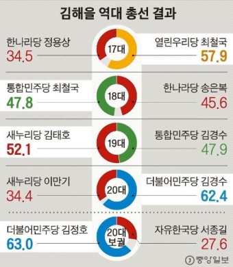 '영원한 재야' 장기표의 추격···'친노 안방' 김해을 심상찮다