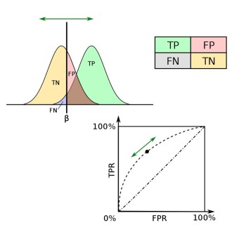 [머신러닝] ROC curve와 AUC - 분류모델 평가지표