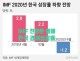 IMF, 올해 한국 성장률