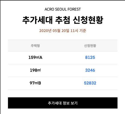 [공유] 3년 전 분양가 아크로 서울포레스트 3가구 ‘줍줍’...1시간만에 3만4,000명 몰려, 11시 기준 현재 64,203명이네요. | 블로그