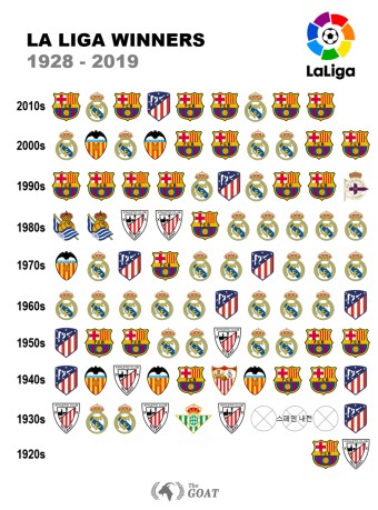 fc바르셀로나, 레알마드리드의 우승확률, 흥미진진한 라리가의 우승경쟁