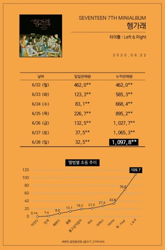 [세븐틴]세븐틴 행가래 앨범 초동 백만장 돌파! 밀리언셀러 달성 +6.29수정