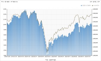 2020/7/19 : 주봉 주간 투자와 나스닥, 다우존스, S&P, 코스피, 코스닥 : 지수가 상승하지만 얼마나 갈까?