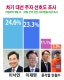 1À§ À̳«¿¬ 24.6%, 2À§
