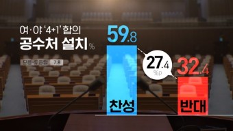 [2020신년 여론조사] 문 대통령 지지 50.2%…공수처법 찬성 59.8%…한국당 “의원직 총사퇴” 국민들 환영…그러나, 文의장부터 설득해야...