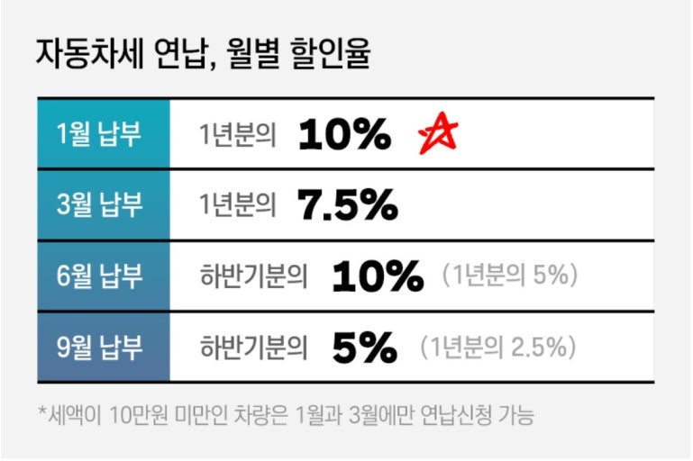 2025년 자동차세 연납 신청 및 납부 방법 10%할인혜택 2