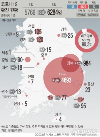 [그래픽] 국내 전국 코로나19 현황. 코로나19 확진자 6,284명.. 사망자 42명