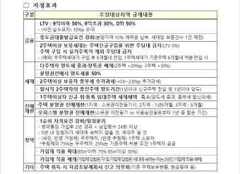 #조정대상지역 추가지정 : 경희궁자이(아파트·상가·오피스텔)매매임대
