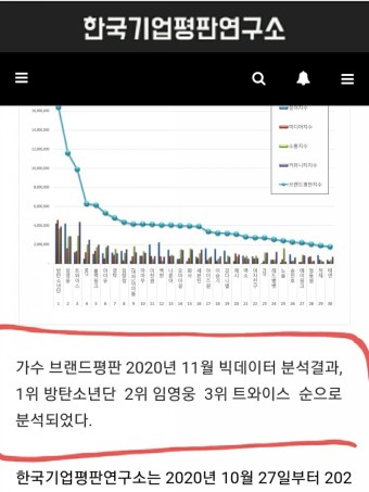 방탄소년단, 11월 가수 브랜드평판 1위‥임영웅 2위-트와이스 3위