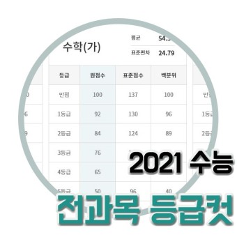[원주재수학원] 2021 수능 등급컷