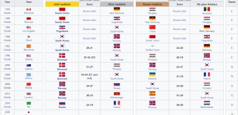 역대 올림픽 한국 여자 핸드볼 기록(+주요대회)