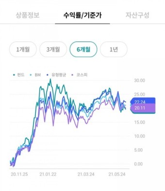 브이아이혁신기업투자증권투자신탁1호[주식] 펀드적립식 투자 3개월 수익률!