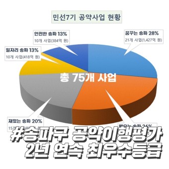 [블로그기자단] 송파는 약속을 지킵니다! 공약이행평가 2년 연속 최우수 등급