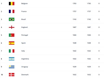 FIFA 피파 랭킹 순위 1위는 누구? 아시아 한국 중국 피파랭킹 알아보기!