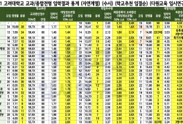 2021 고려대학교 교과/종합전형 입학결과 정리 (학교추천...