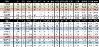 김광현 5이닝 1실점 2승 최지만 무안타 오타니 7실점 팀순위및 금요일 선발투수