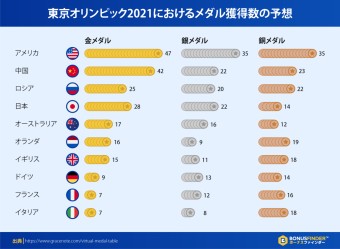 도쿄 올림픽 메달 순위 예측 / 東京オリンピック 獲得メダル數国別ランキング予測