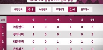 도쿄올림픽 축구 일정 한국 루마니아 온두라스 잡고 8강 가능?(4강 결승 경기 시간)