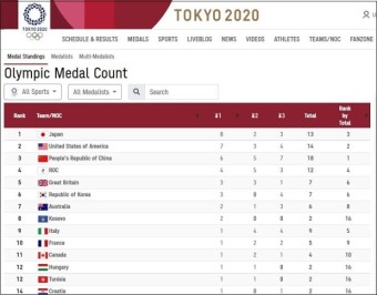 [2020 Tokyo Olympic] 도쿄올림픽 각국 메달 순위 Medal Count